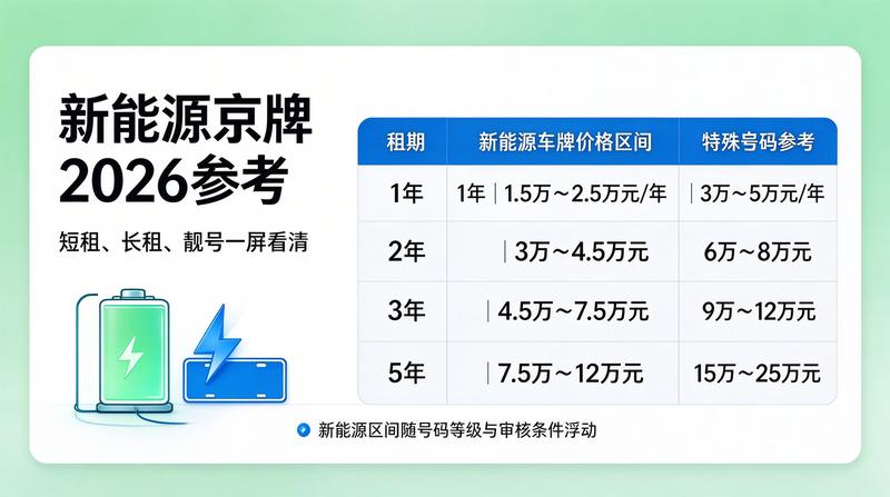 2026年京牌租赁市场价格走势
